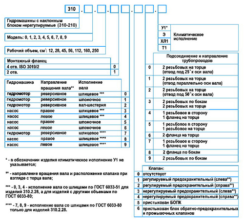 Рис.1.Расшифровка номера по каталогу аксиально-поршневого гидронасоса (гидромотора) - 310.56.05.06